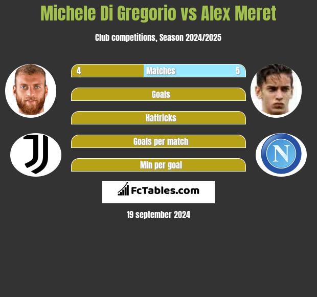 Michele Di Gregorio vs Alex Meret h2h player stats