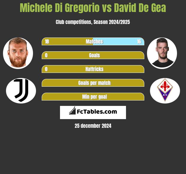 Michele Di Gregorio vs David De Gea h2h player stats