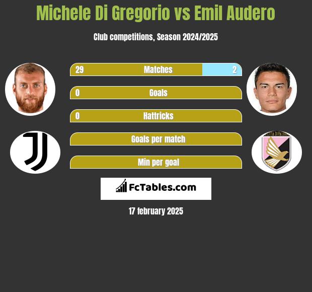 Michele Di Gregorio vs Emil Audero h2h player stats