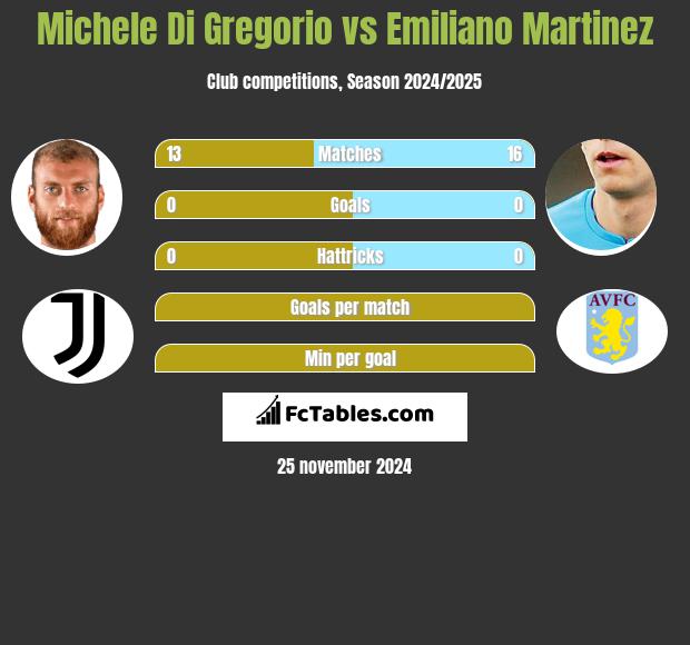 Michele Di Gregorio vs Emiliano Martinez h2h player stats