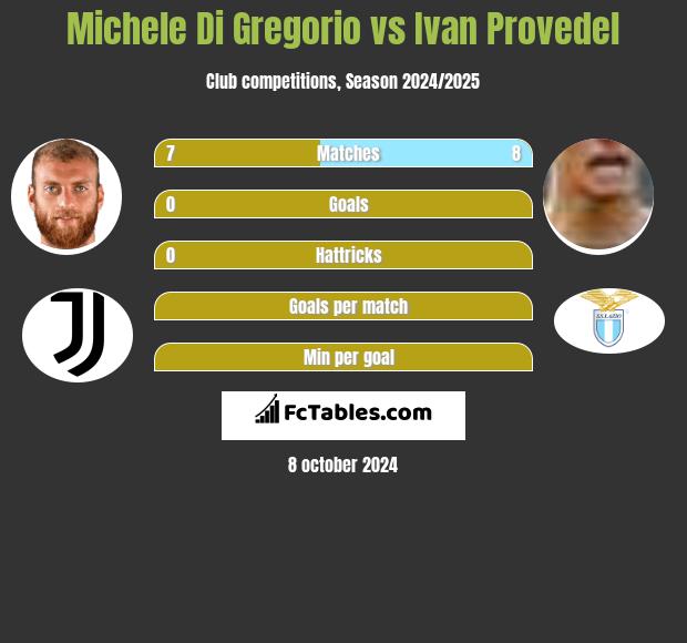 Michele Di Gregorio vs Ivan Provedel h2h player stats