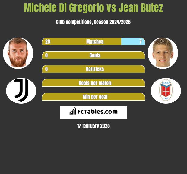 Michele Di Gregorio vs Jean Butez h2h player stats