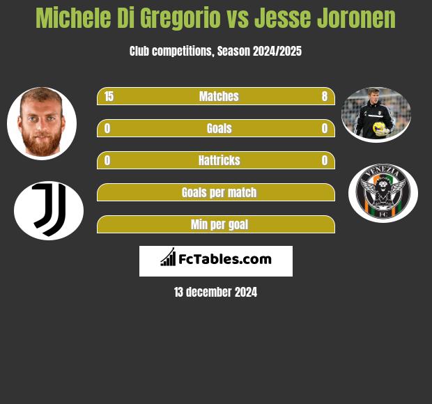 Michele Di Gregorio vs Jesse Joronen h2h player stats