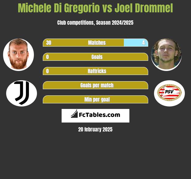 Michele Di Gregorio vs Joel Drommel h2h player stats