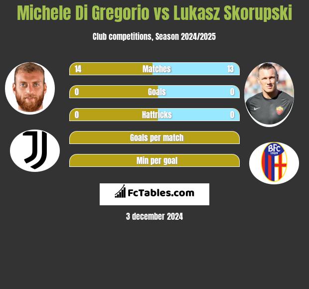 Michele Di Gregorio vs Lukasz Skorupski h2h player stats