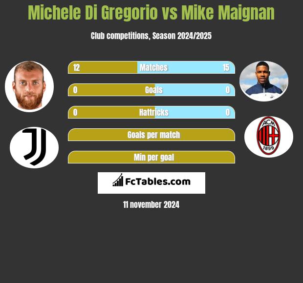 Michele Di Gregorio vs Mike Maignan h2h player stats