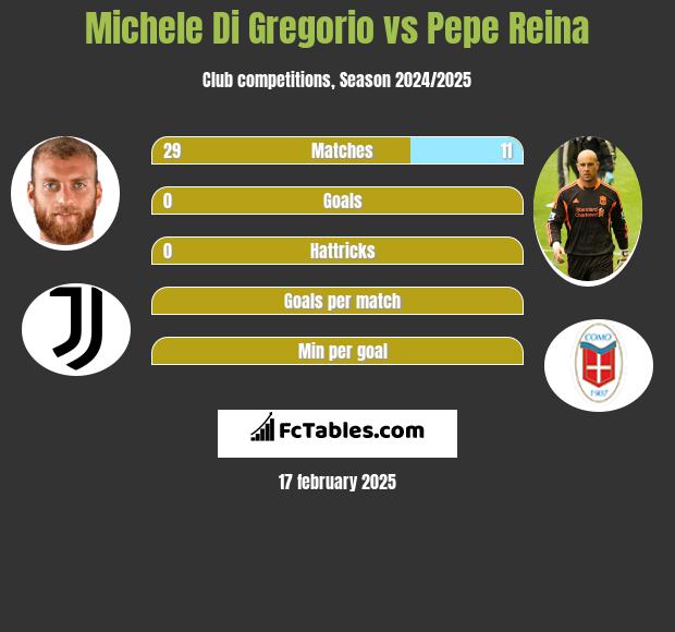 Michele Di Gregorio vs Pepe Reina h2h player stats