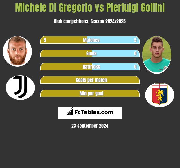 Michele Di Gregorio vs Pierluigi Gollini h2h player stats