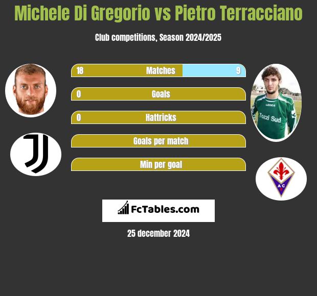 Michele Di Gregorio vs Pietro Terracciano h2h player stats