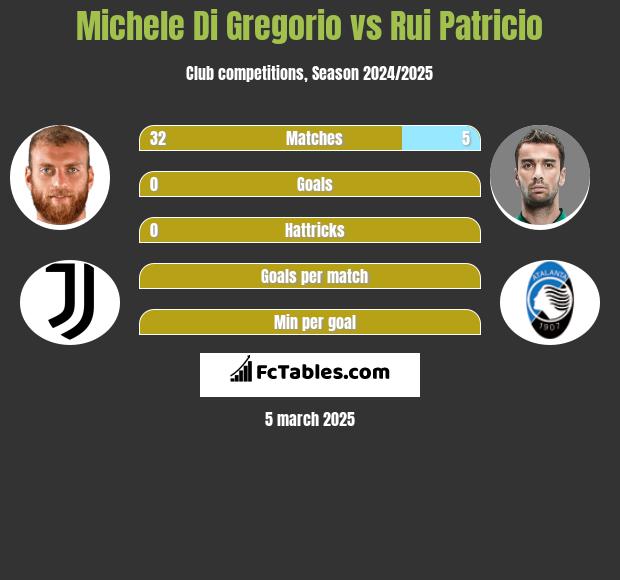 Michele Di Gregorio vs Rui Patricio h2h player stats