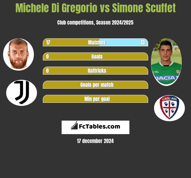 Michele Di Gregorio vs Simone Scuffet h2h player stats