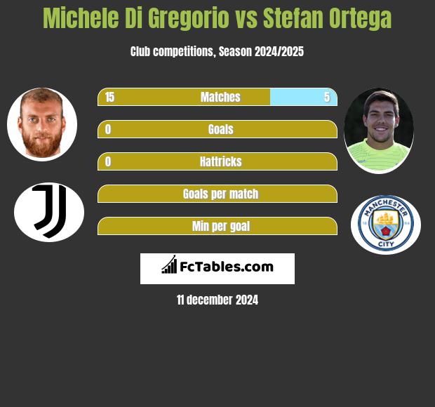 Michele Di Gregorio vs Stefan Ortega h2h player stats