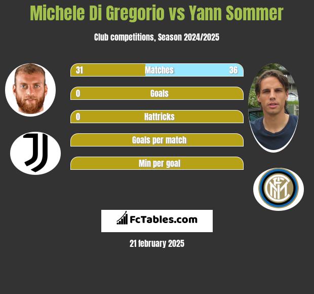 Michele Di Gregorio vs Yann Sommer h2h player stats