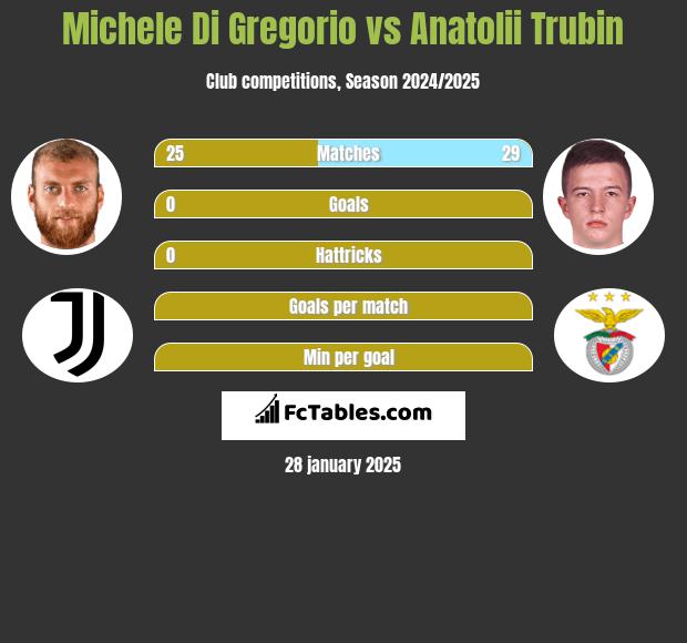 Michele Di Gregorio vs Anatolii Trubin h2h player stats