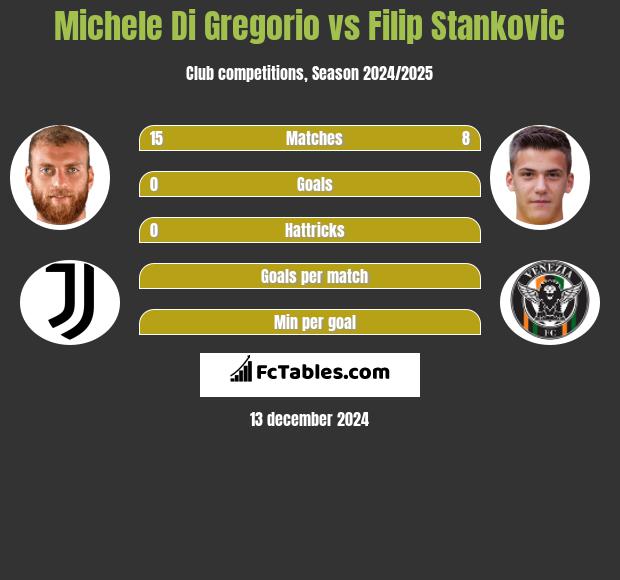 Michele Di Gregorio vs Filip Stankovic h2h player stats