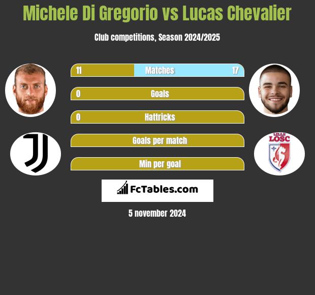 Michele Di Gregorio vs Lucas Chevalier h2h player stats