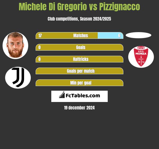 Michele Di Gregorio vs Pizzignacco h2h player stats