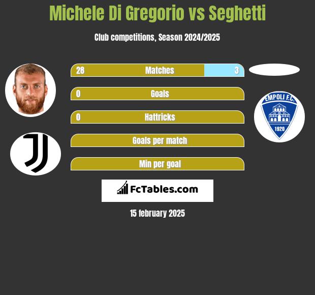 Michele Di Gregorio vs Seghetti h2h player stats