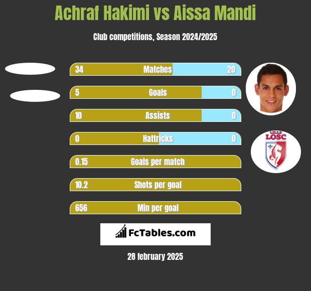 Achraf Hakimi vs Aissa Mandi h2h player stats