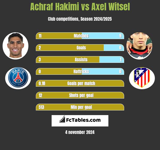 Achraf Hakimi vs Axel Witsel h2h player stats