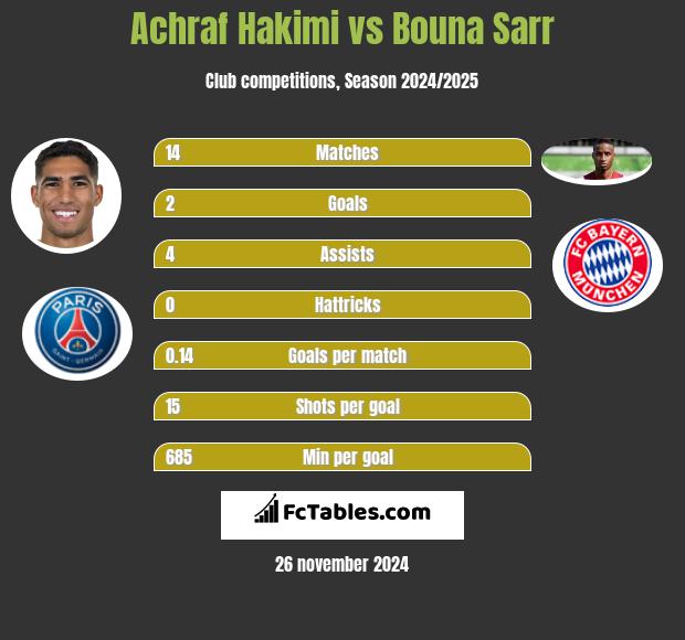 Achraf Hakimi vs Bouna Sarr h2h player stats