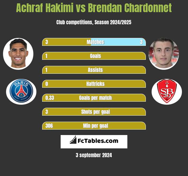 Achraf Hakimi vs Brendan Chardonnet h2h player stats