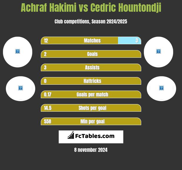 Achraf Hakimi vs Cedric Hountondji h2h player stats