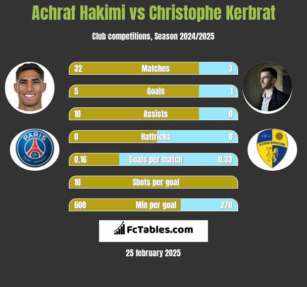 Achraf Hakimi vs Christophe Kerbrat h2h player stats