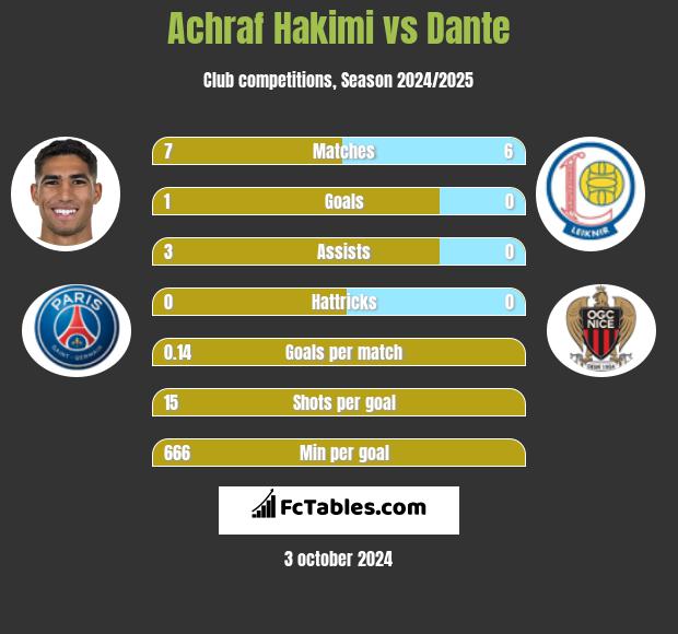 Achraf Hakimi vs Dante h2h player stats