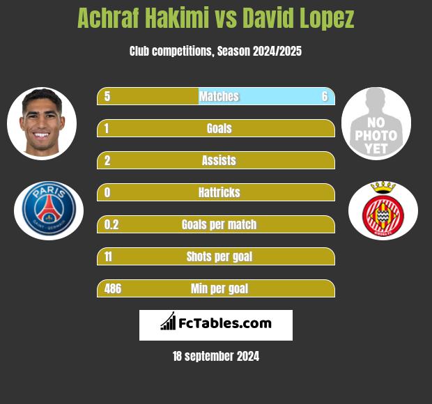 Achraf Hakimi vs David Lopez h2h player stats