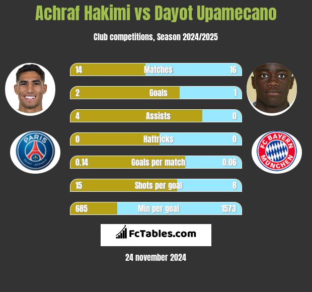 Achraf Hakimi vs Dayot Upamecano h2h player stats