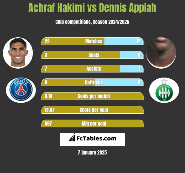 Achraf Hakimi vs Dennis Appiah h2h player stats