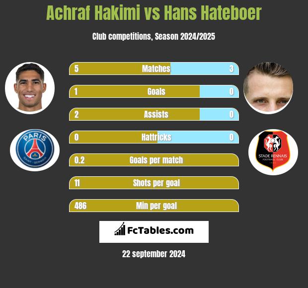 Achraf Hakimi vs Hans Hateboer h2h player stats