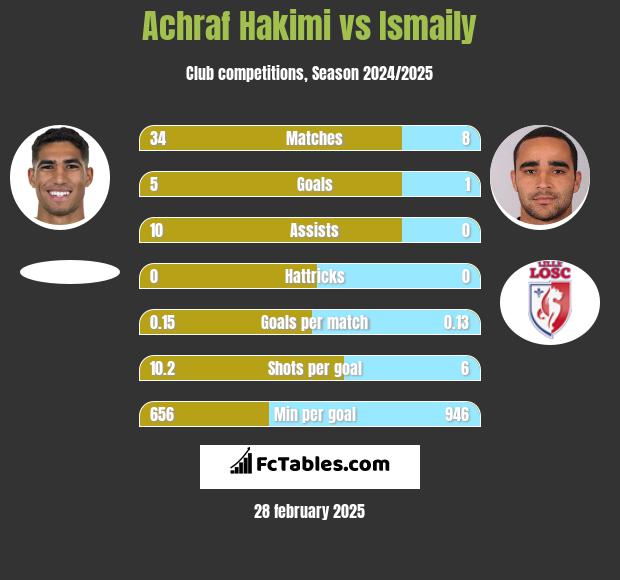 Achraf Hakimi vs Ismaily h2h player stats