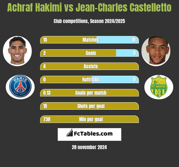 Achraf Hakimi vs Jean-Charles Castelletto h2h player stats