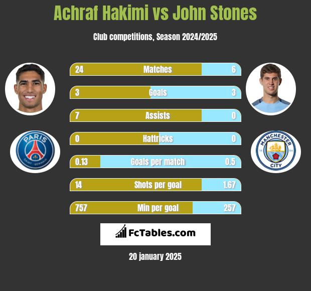 Achraf Hakimi vs John Stones h2h player stats