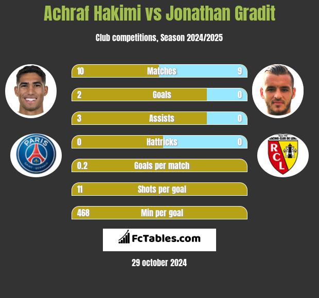 Achraf Hakimi vs Jonathan Gradit h2h player stats