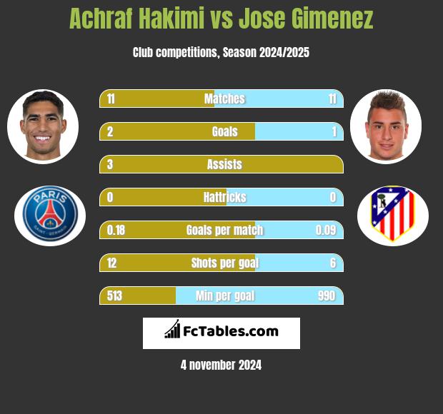 Achraf Hakimi vs Jose Gimenez h2h player stats