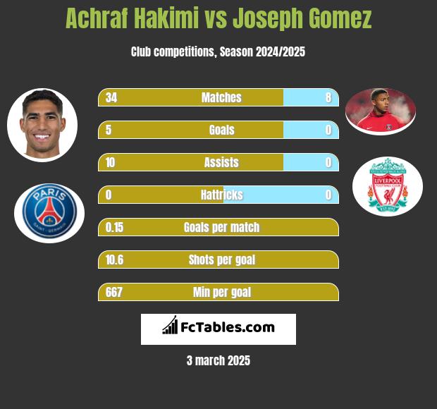 Achraf Hakimi vs Joseph Gomez h2h player stats