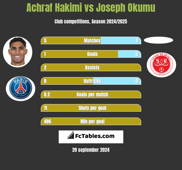 Achraf Hakimi vs Joseph Okumu h2h player stats