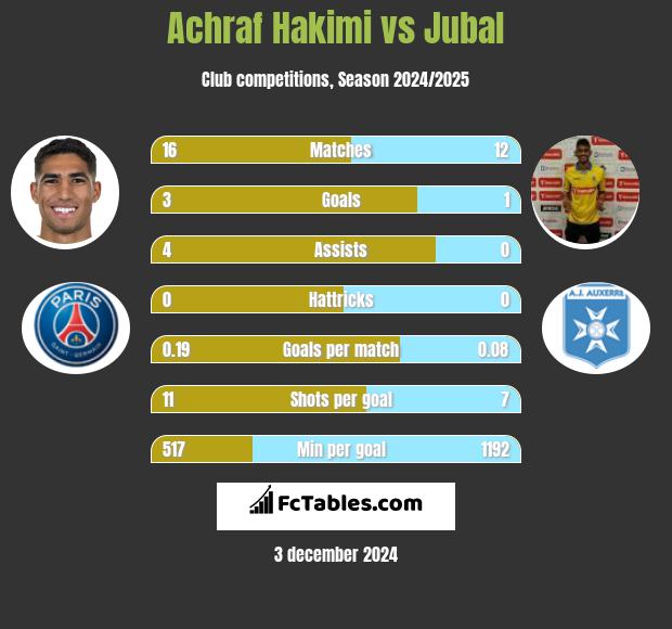 Achraf Hakimi vs Jubal h2h player stats