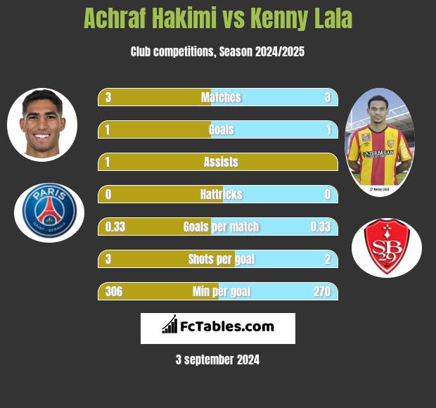 Achraf Hakimi vs Kenny Lala h2h player stats