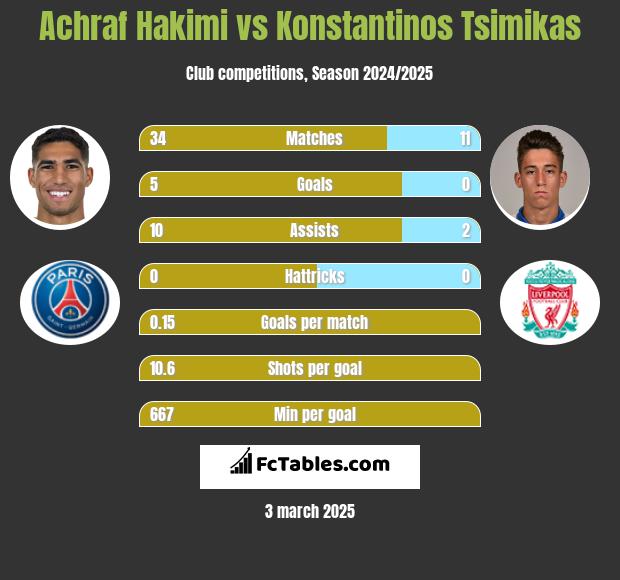 Achraf Hakimi vs Konstantinos Tsimikas h2h player stats