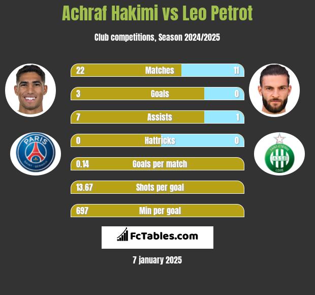 Achraf Hakimi vs Leo Petrot h2h player stats