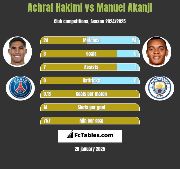 Achraf Hakimi vs Manuel Akanji h2h player stats