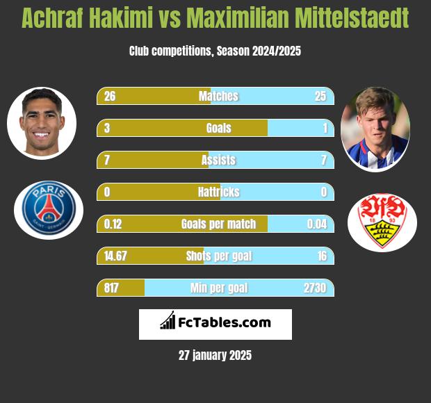 Achraf Hakimi vs Maximilian Mittelstaedt h2h player stats