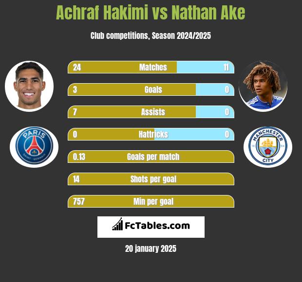 Achraf Hakimi vs Nathan Ake h2h player stats