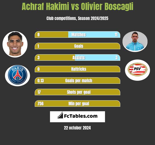 Achraf Hakimi vs Olivier Boscagli h2h player stats