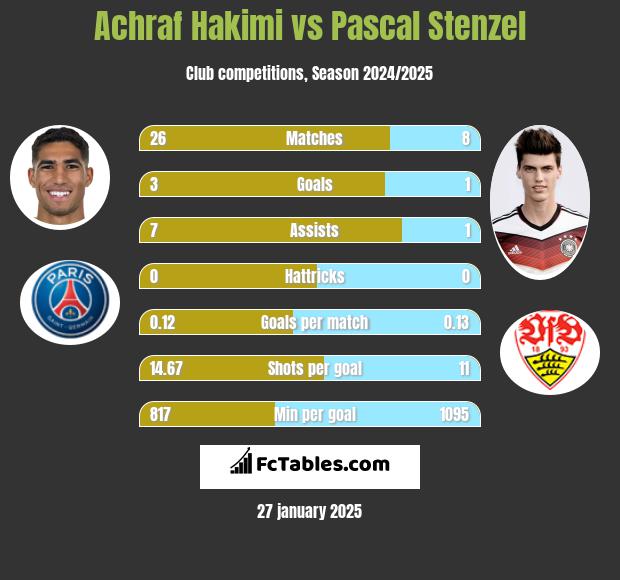 Achraf Hakimi vs Pascal Stenzel h2h player stats