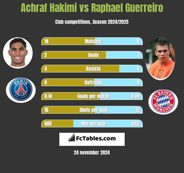 Achraf Hakimi vs Raphael Guerreiro h2h player stats